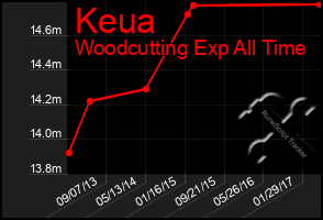 Total Graph of Keua