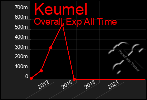 Total Graph of Keumel