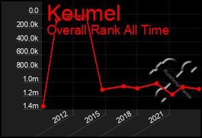 Total Graph of Keumel