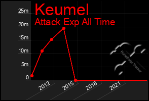 Total Graph of Keumel