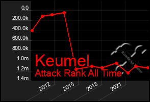 Total Graph of Keumel