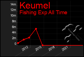 Total Graph of Keumel