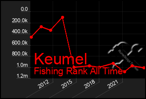 Total Graph of Keumel