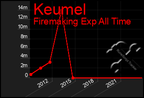 Total Graph of Keumel