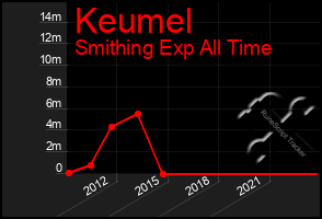 Total Graph of Keumel