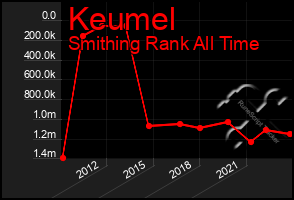 Total Graph of Keumel