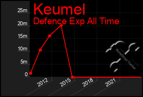 Total Graph of Keumel