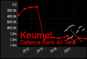 Total Graph of Keumel