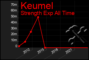 Total Graph of Keumel