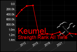 Total Graph of Keumel