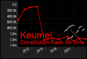 Total Graph of Keumel