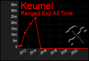 Total Graph of Keumel