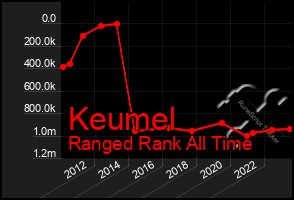 Total Graph of Keumel