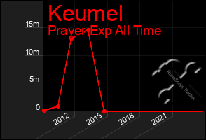 Total Graph of Keumel