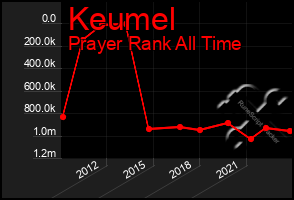 Total Graph of Keumel