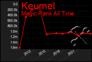 Total Graph of Keumel