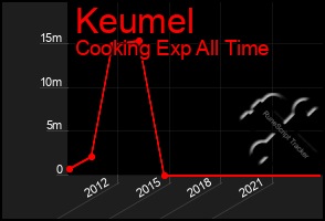 Total Graph of Keumel