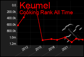 Total Graph of Keumel