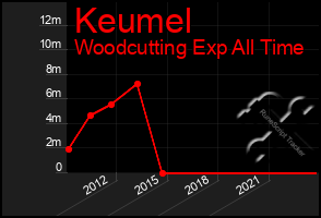 Total Graph of Keumel