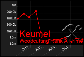 Total Graph of Keumel