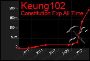 Total Graph of Keung102