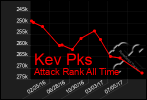 Total Graph of Kev Pks