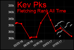 Total Graph of Kev Pks