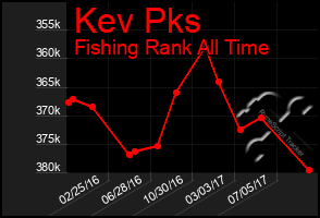 Total Graph of Kev Pks