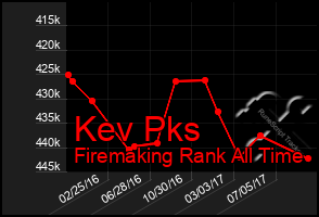 Total Graph of Kev Pks