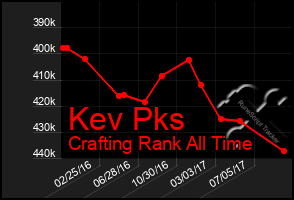 Total Graph of Kev Pks