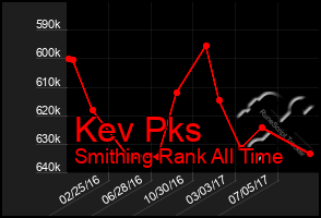 Total Graph of Kev Pks