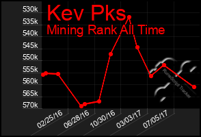 Total Graph of Kev Pks