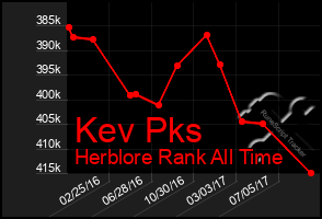 Total Graph of Kev Pks