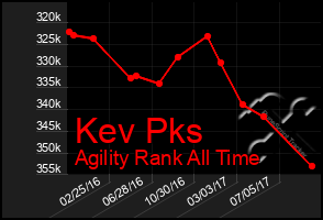 Total Graph of Kev Pks