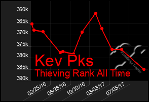 Total Graph of Kev Pks