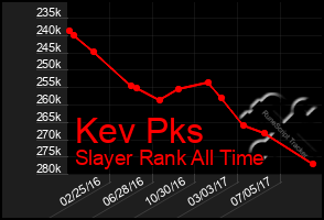 Total Graph of Kev Pks