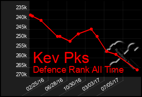 Total Graph of Kev Pks