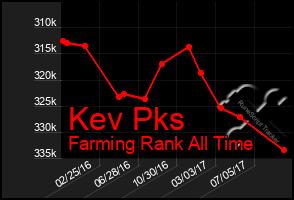 Total Graph of Kev Pks
