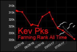 Total Graph of Kev Pks