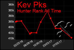 Total Graph of Kev Pks