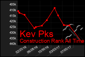 Total Graph of Kev Pks