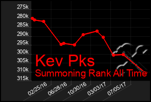 Total Graph of Kev Pks