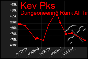 Total Graph of Kev Pks