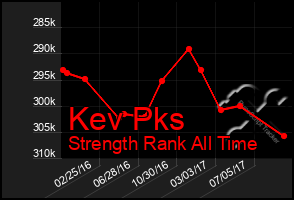 Total Graph of Kev Pks