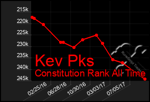 Total Graph of Kev Pks