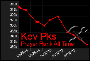 Total Graph of Kev Pks