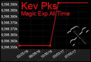 Total Graph of Kev Pks