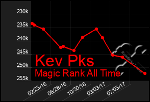 Total Graph of Kev Pks