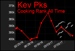 Total Graph of Kev Pks