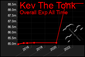 Total Graph of Kev The Tonk